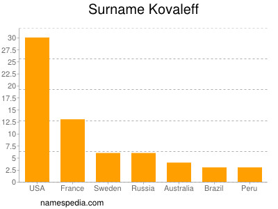 Familiennamen Kovaleff