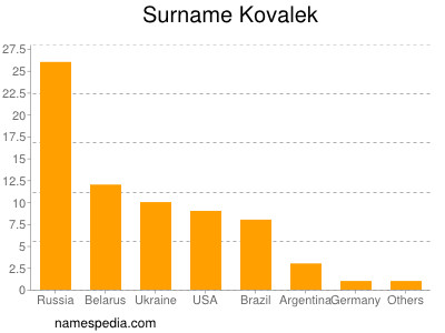 Surname Kovalek
