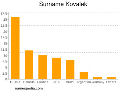 nom Kovalek