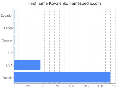 Vornamen Kovalenko