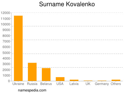 Familiennamen Kovalenko