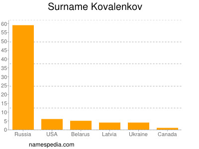 Familiennamen Kovalenkov
