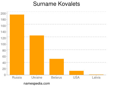 Familiennamen Kovalets