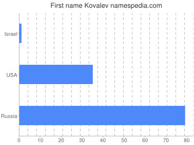 Vornamen Kovalev