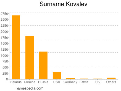 Familiennamen Kovalev