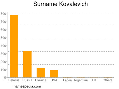 Familiennamen Kovalevich