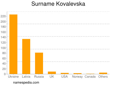 Familiennamen Kovalevska