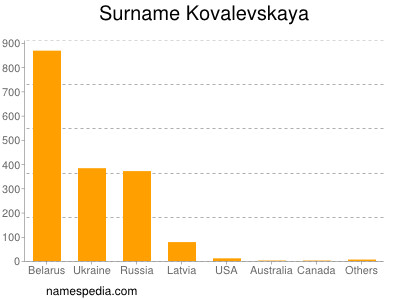 Familiennamen Kovalevskaya