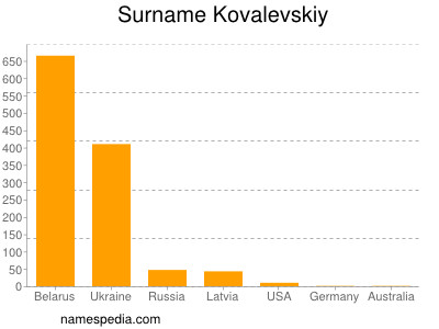 Familiennamen Kovalevskiy