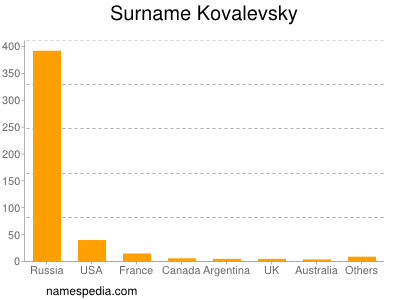 Familiennamen Kovalevsky