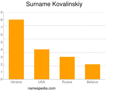 Familiennamen Kovalinskiy