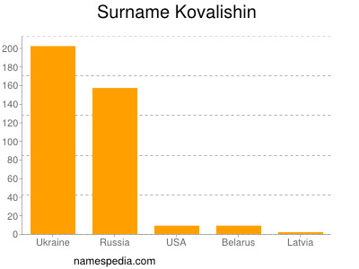 Familiennamen Kovalishin