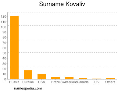 Surname Kovaliv