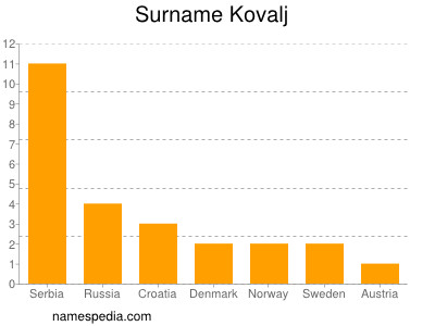 Familiennamen Kovalj