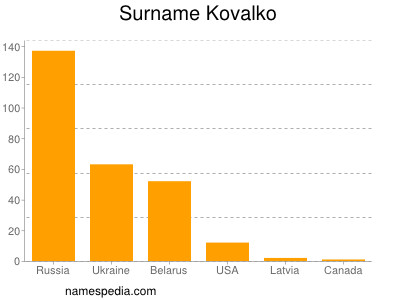 Familiennamen Kovalko