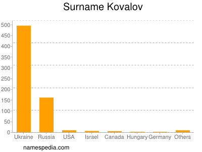 Surname Kovalov