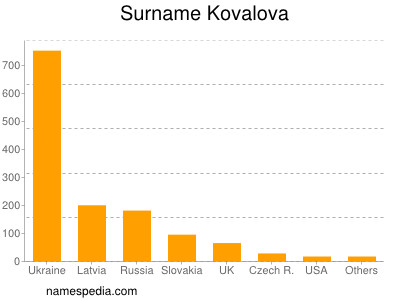 Familiennamen Kovalova