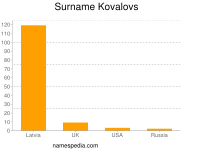 Familiennamen Kovalovs