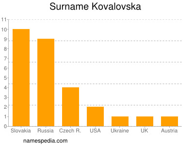 Familiennamen Kovalovska