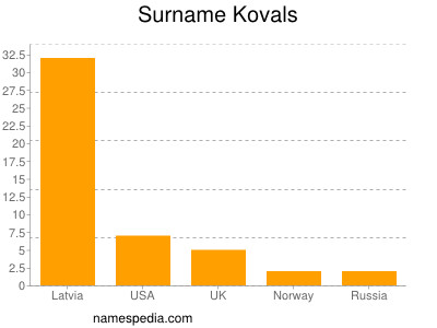 Familiennamen Kovals