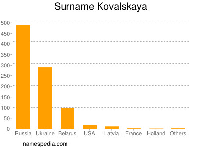 Familiennamen Kovalskaya