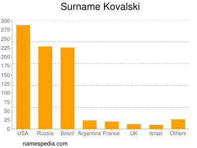 Familiennamen Kovalski