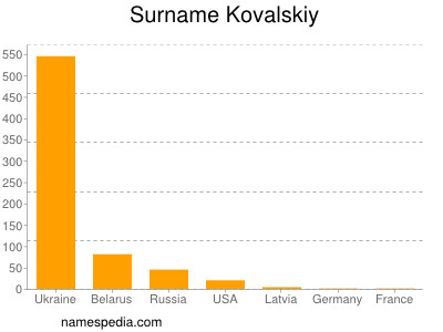 Familiennamen Kovalskiy