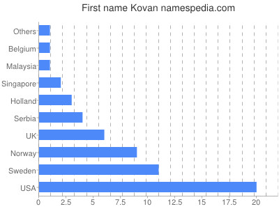 Vornamen Kovan
