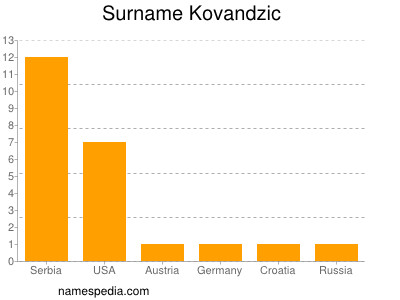 Familiennamen Kovandzic