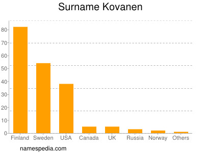 Familiennamen Kovanen