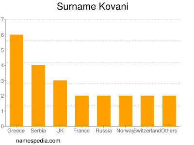 Familiennamen Kovani