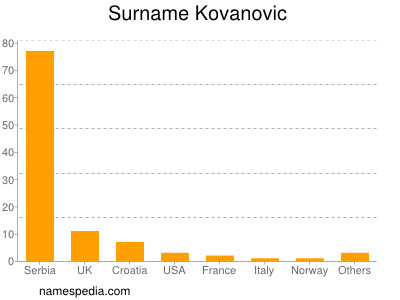 Familiennamen Kovanovic