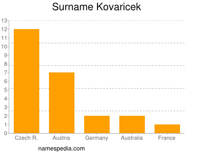 Surname Kovaricek