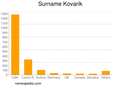 Familiennamen Kovarik