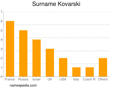 Familiennamen Kovarski