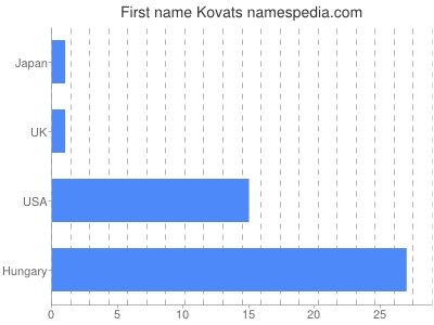 prenom Kovats