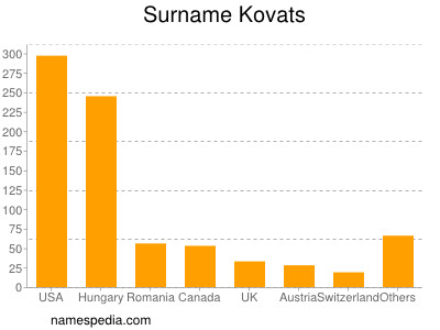 Familiennamen Kovats