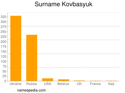 Familiennamen Kovbasyuk