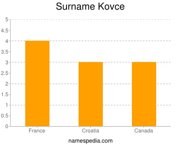 Familiennamen Kovce