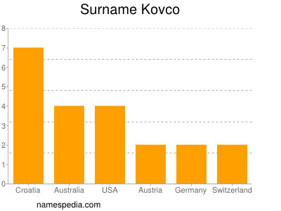 Familiennamen Kovco