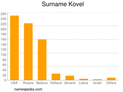 Familiennamen Kovel