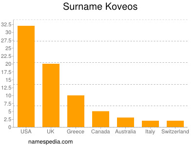 Familiennamen Koveos