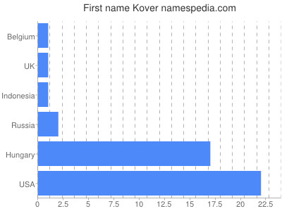 Vornamen Kover