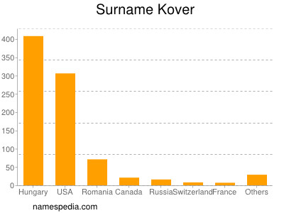 Familiennamen Kover