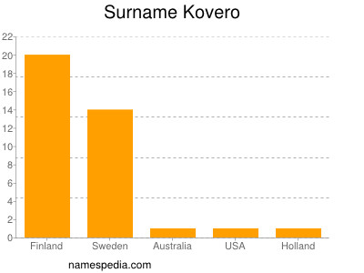 Familiennamen Kovero