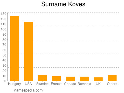 Familiennamen Koves