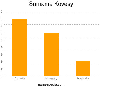 Familiennamen Kovesy