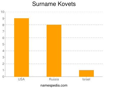 Familiennamen Kovets