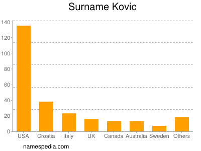 Familiennamen Kovic