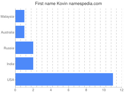 Vornamen Kovin